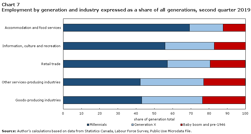 Chart 7 Employment by generation and industry expressed as a share of all generations, second quarter 2019