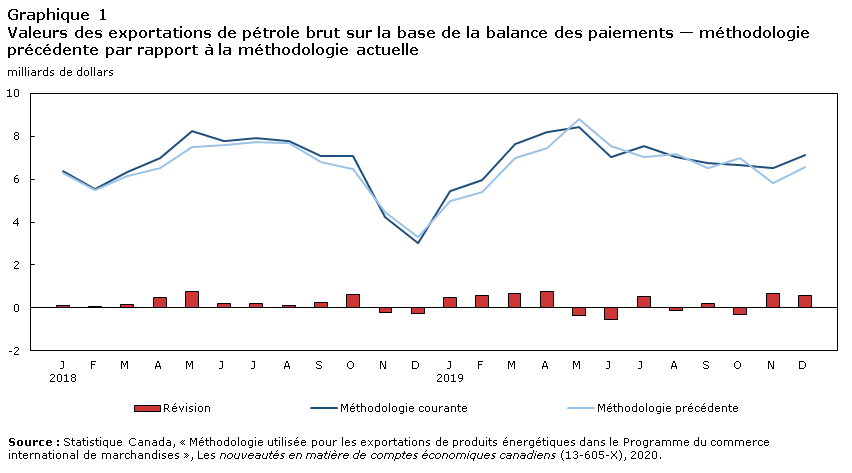 Graphique 1 Valeurs des exportations de pétrole brut sur la base de la balance des paiements — méthodologie précédente par rapport à la méthodologie actuelle