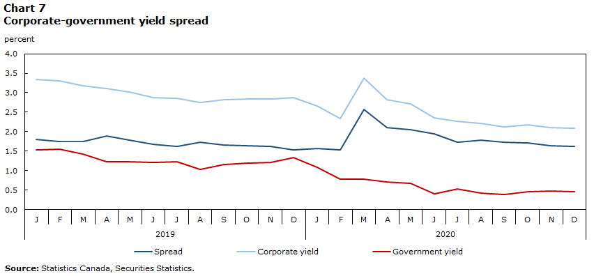 Chart 7