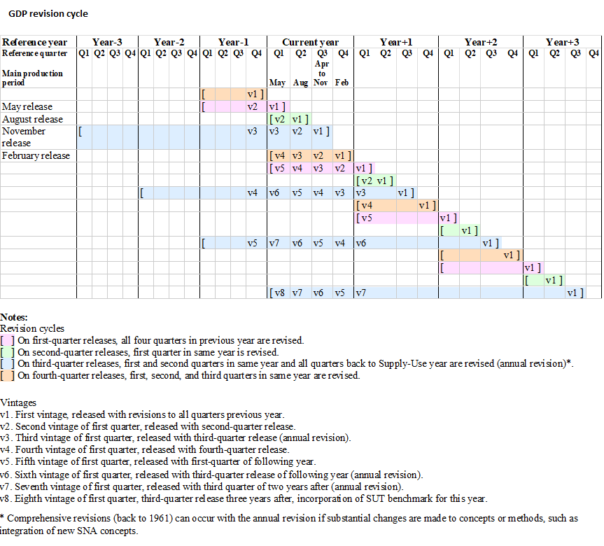 Image 1. GDP revision cycle