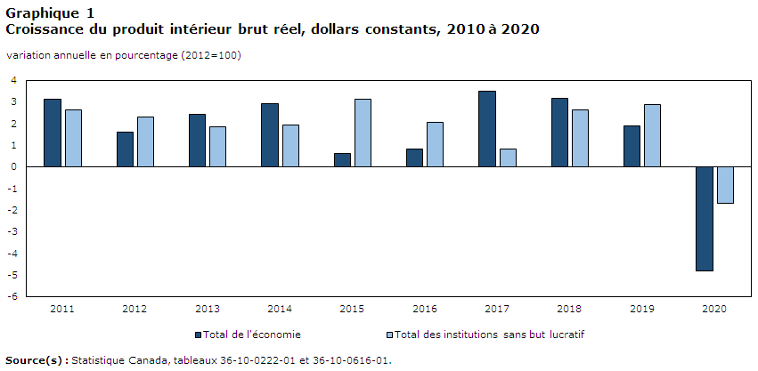 Graphique 1:Croissance du produit intérieur brut réel, dollars constants, 2010 à 2020