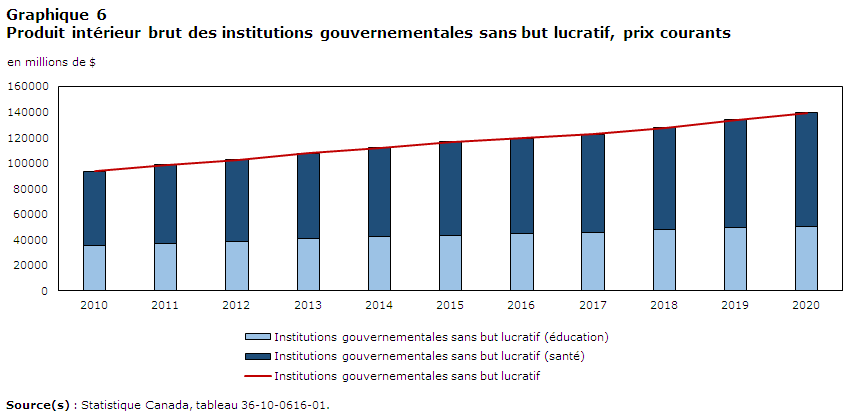 Graphique 6: Produit intérieur brut des institutions gouvernementales sans but lucratif, prix courants