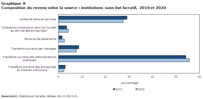 Graphique 8: Composition du revenu selon la source : total des institutions sans but lucratif, 2010 et 2020