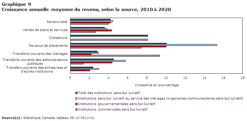 Graphique 9: Croissance annuelle moyenne du revenu, selon la source, 2010 à 2020