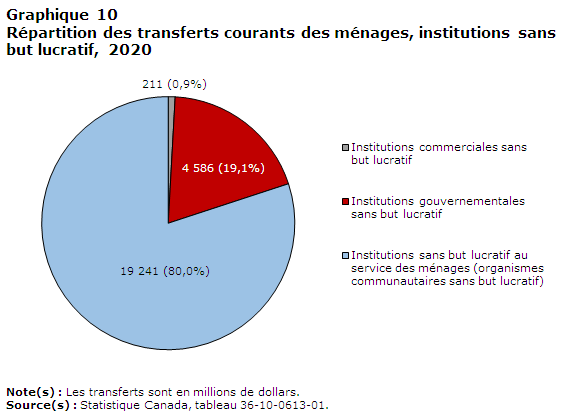 Graphique 10: Répartition des transferts courants des ménages, institutions sans but lucratif, 2020