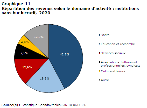 Graphique 11: Répartition des revenus selon le domaine d’activité : institutions sans but lucratif, 2020