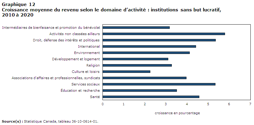 Graphique 12: Croissance moyenne du revenu selon le domaine d’activité : institutions sans but lucratif, 2010 à 2020