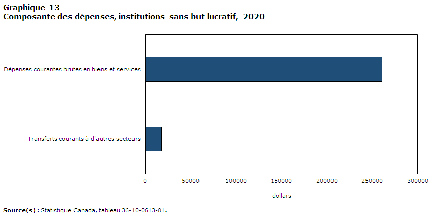 Graphique 13: Composante des dépenses, institutions sans but lucratif, 2020