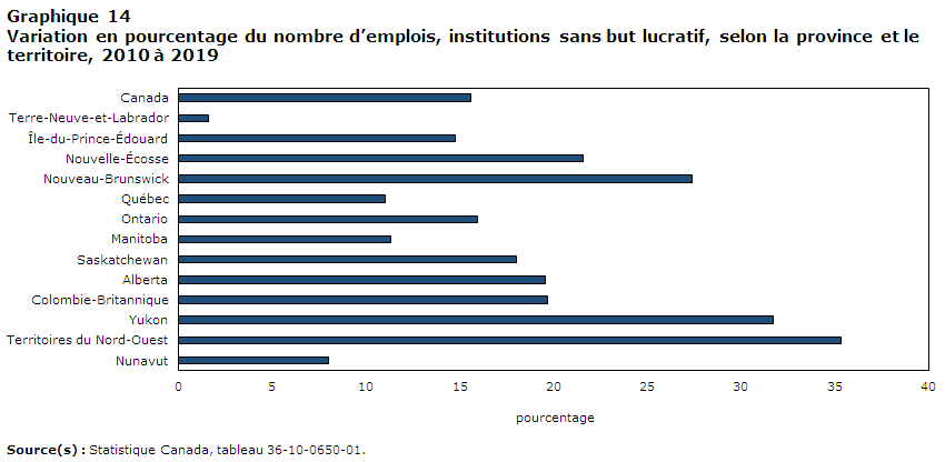Graphique 14: Variation en pourcentage du nombre d’emplois, institutions sans but lucratif, selon la province et le territoire, 2010 à 2019