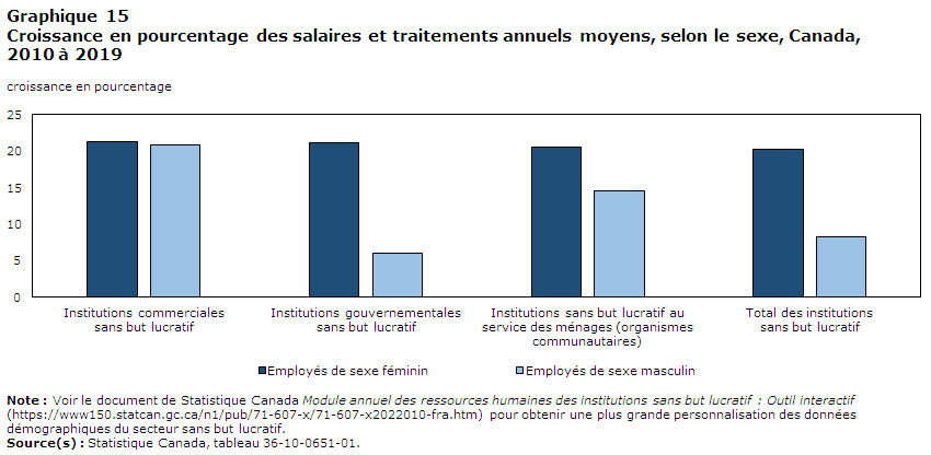 Graphique 15: Croissance en pourcentage des salaires et traitements annuels moyens, selon le sexe, Canada, 2010 à 2019