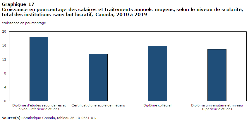 Graphique 17: Croissance en pourcentage des salaires et traitements annuels moyens, selon le niveau de scolarité, total des institutions sans but lucratif, Canada, 2010 à 2019