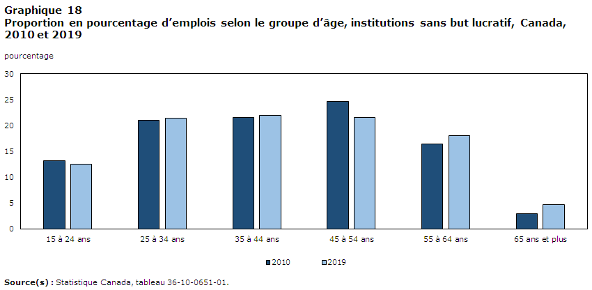 Graphique 18: Proportion en pourcentage d’emplois selon le groupe d’âge, institutions sans but lucratif, Canada, 2010 et 2019