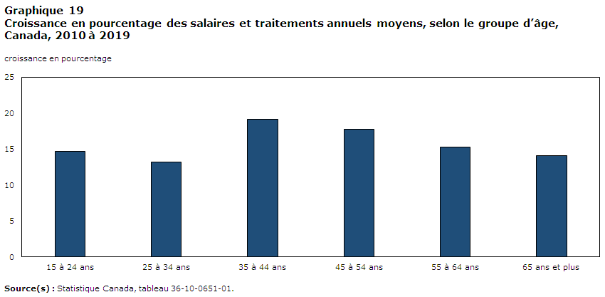 Graphique 19: Croissance en pourcentage des salaires et traitements annuels moyens, selon le groupe d’âge, Canada, 2010 à 2019