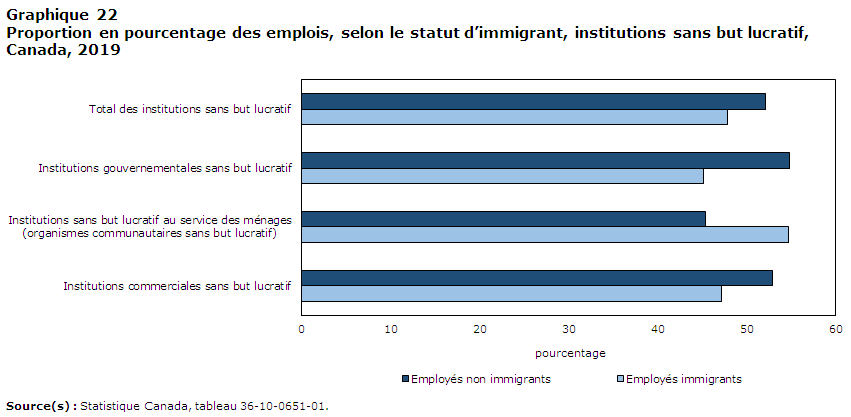 Graphique 22: Proportion en pourcentage des emplois, selon le statut d’immigrant, institutions sans but lucratif, Canada, 2019