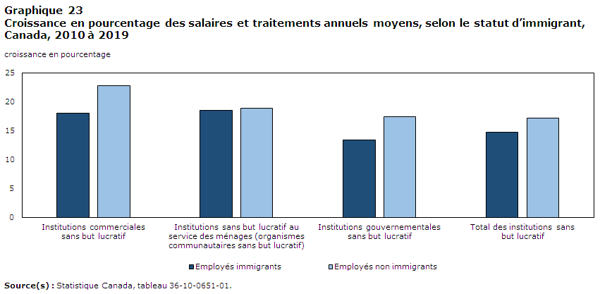 Graphique 23: Croissance en pourcentage des salaires et traitements annuels moyens, selon le statut d’immigrant, Canada, 2010 à 2019