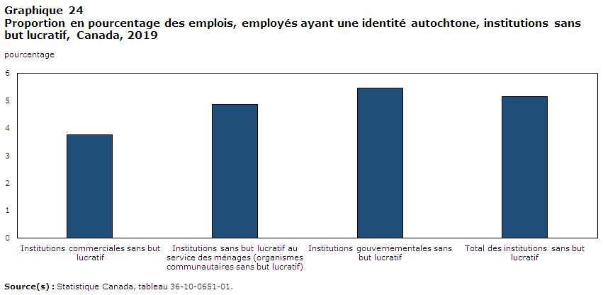 Graphique 24: Proportion en pourcentage des emplois, employés ayant une identité autochtone, institutions sans but lucratif, Canada, 2019