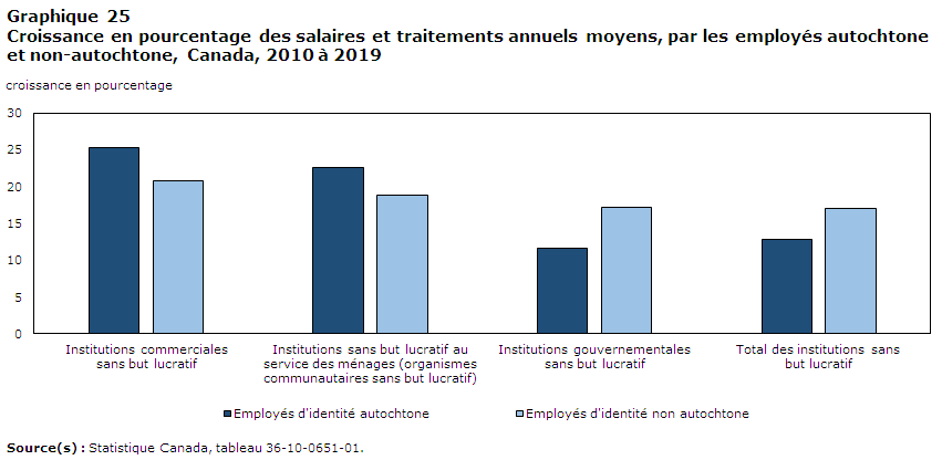 Graphique 25: Croissance en pourcentage des salaires et traitements annuels moyens, selon le statut autochtone, Canada, 2010 à 2019