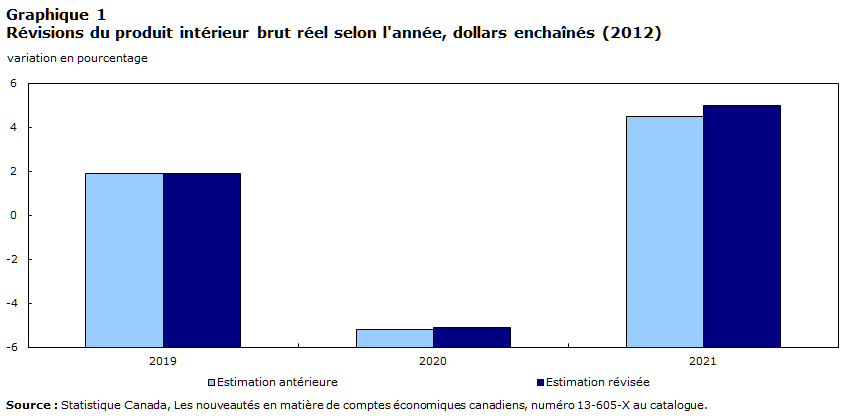 Graphique 1 apportées à la croissance du produit intérieur brut réel, annuelles