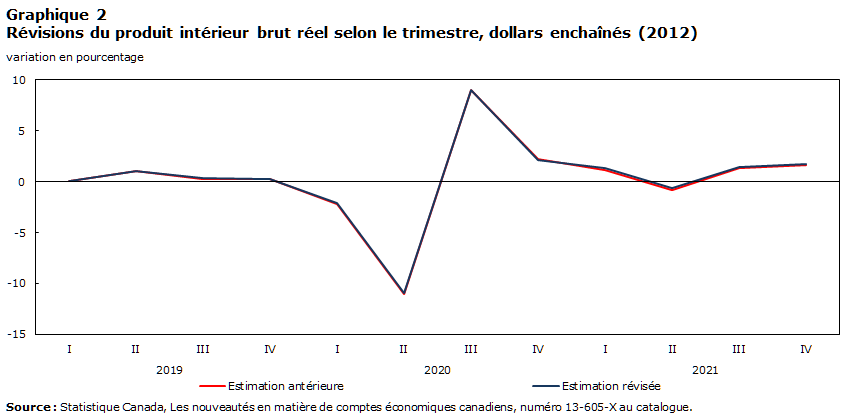 Graphique 2 Révisions apportées à la croissance du produit intérieur brut réel, trimestrielles