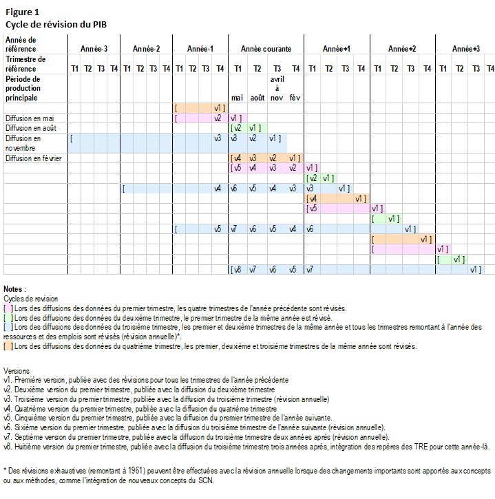 Figure 1 Cycle de révision du PIB