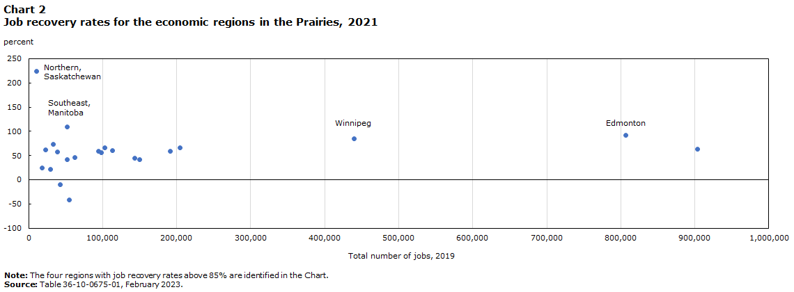Chart 2 Job recovery rates for the regions in Prairies, 2021