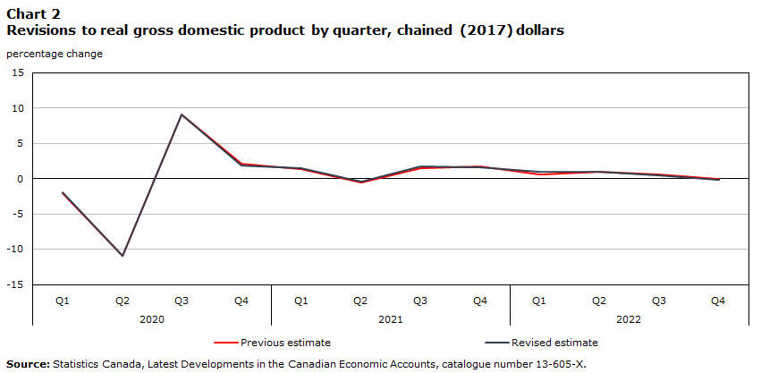 Chart 2 Revisions to real gross domestic product by quarter, chained (2017) dollars