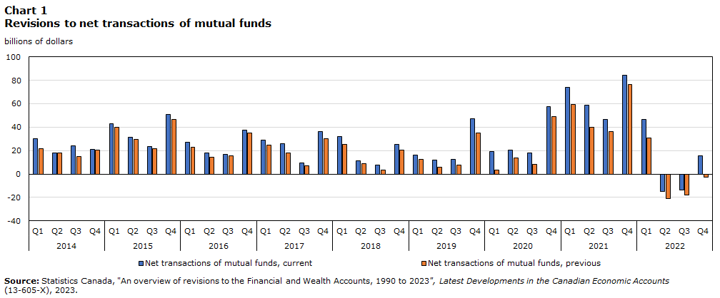 Chart 1 Revisions to net transactions of mutual funds