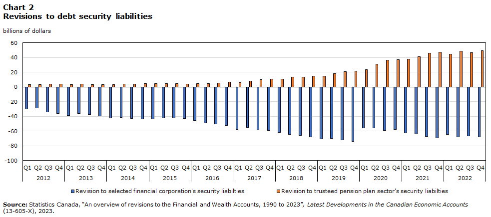 Chart 2 Revisions to debt security liabilities