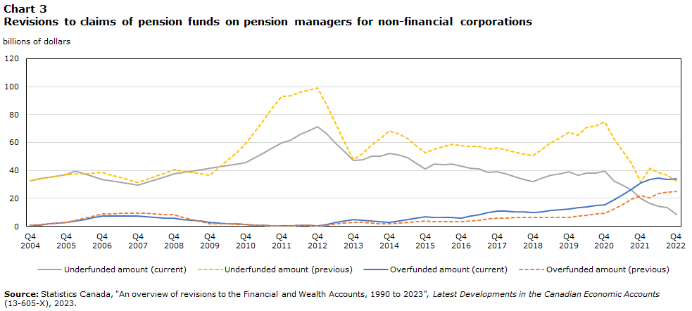 Chart 3 Revisions to claims of pension funds on pension managers for non-financial corporations