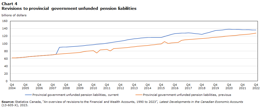 Chart 4 Revisions to provincial government unfunded pension liabilities