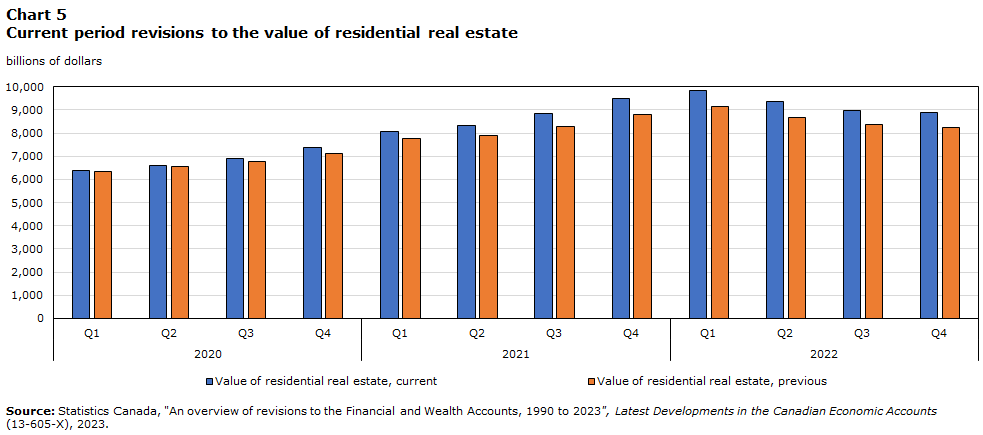 Chart 5 Current period revisions to the value of residential real estate