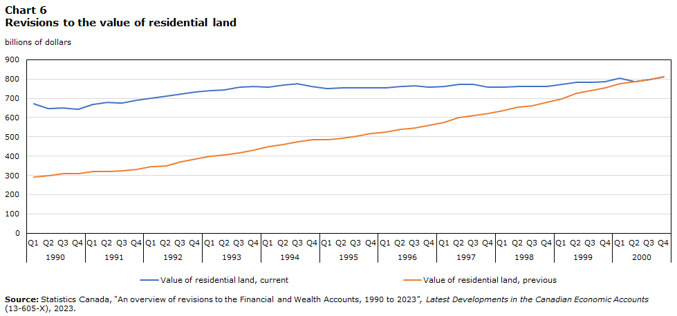 Chart 6 Revisions to residential land value