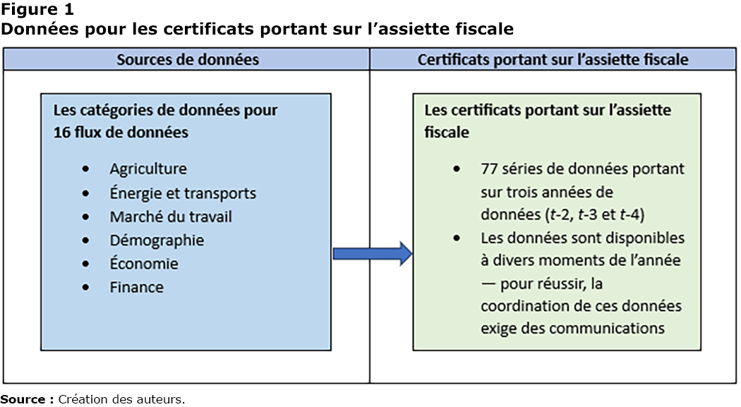 Figure 1 Divisions fournissant les données pour les certificats portant sur l’assiette fiscale