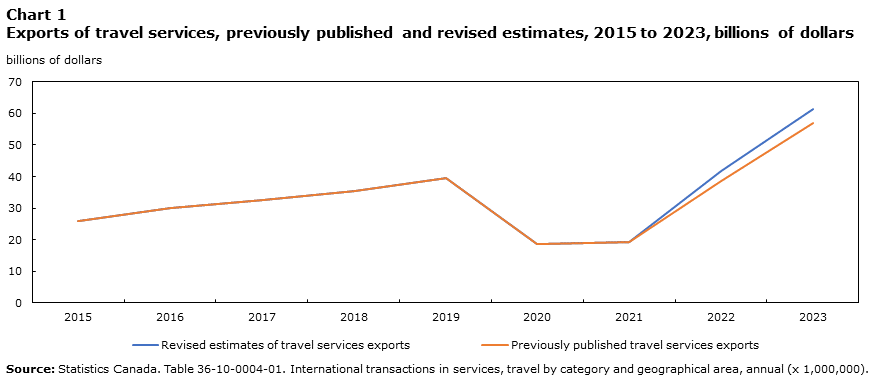 Chart 1: Exports of travel services including revisions relating to improved methodology of foreign workers in Canada, plus data updated for education-related travel and tourism
(billions of dollars)