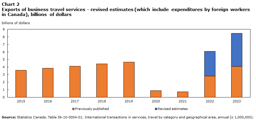 Chart 2: Exports of business travel services - revised estimates which include expenditures by foreign workers in Canada (billions of dollars)