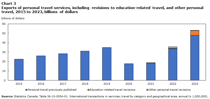 Chart 3: Exports of personal travel services, including revisions to education-related travel, and other personal travel, 2015-2023