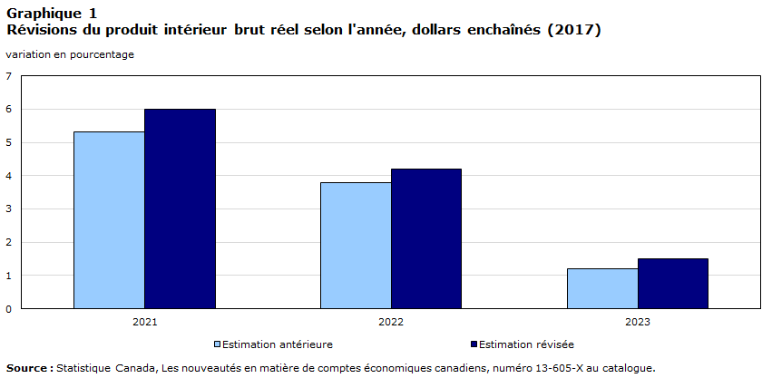 Graphique 1 Revisions to real gross domestic product by year, chained (2017) dollars