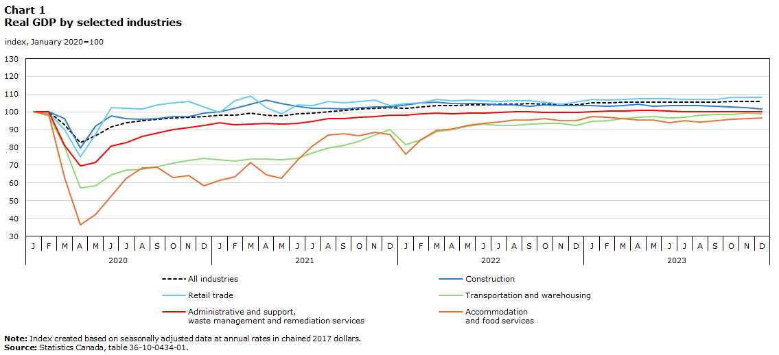 Chart 1 Real GDP by selected industries