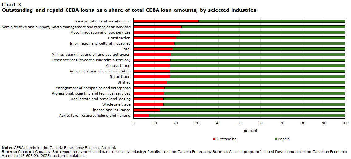 Chart 3 Outstanding and repaid CEBA loans as a share of total CEBA loan amounts, by selected industries