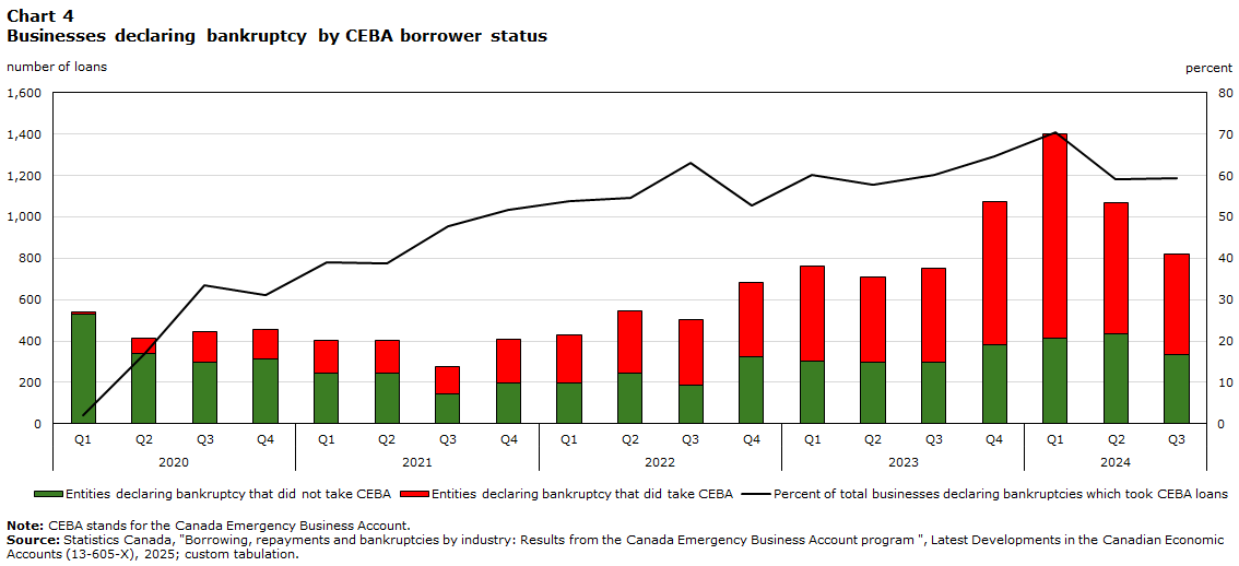 Chart 4 Businesses declaring bankruptcy by CEBA borrower status