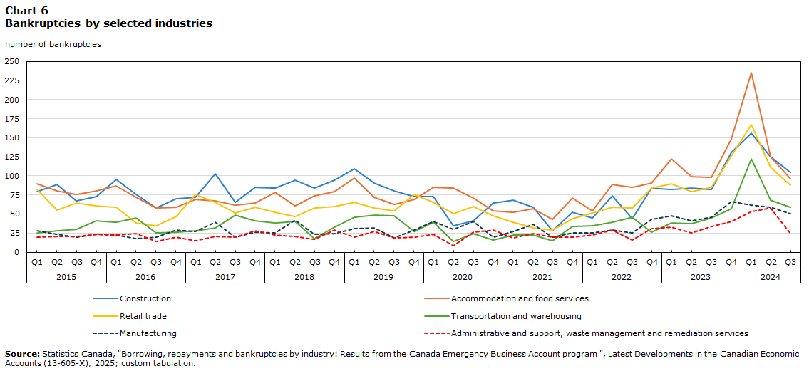 Chart 6 Bankruptcies by select industry