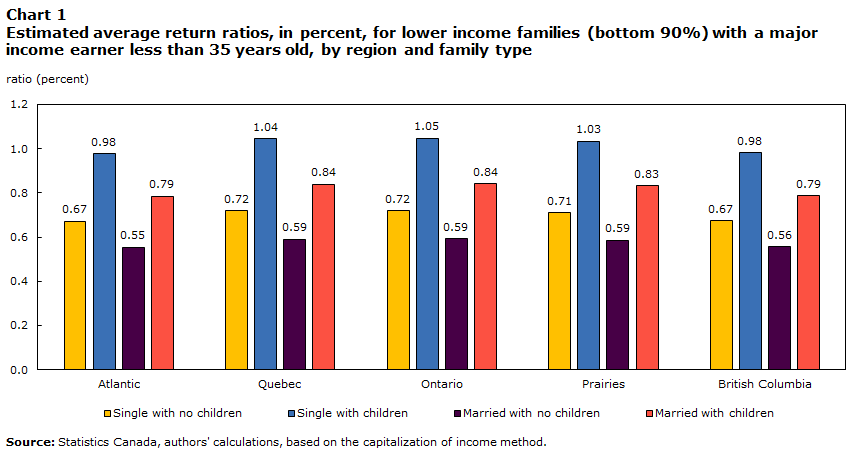 Chart 1: Estimated average return ratios, in percent, for lower-income families (bottom 90%) with a major income earner less than 35 years old, by region and family type