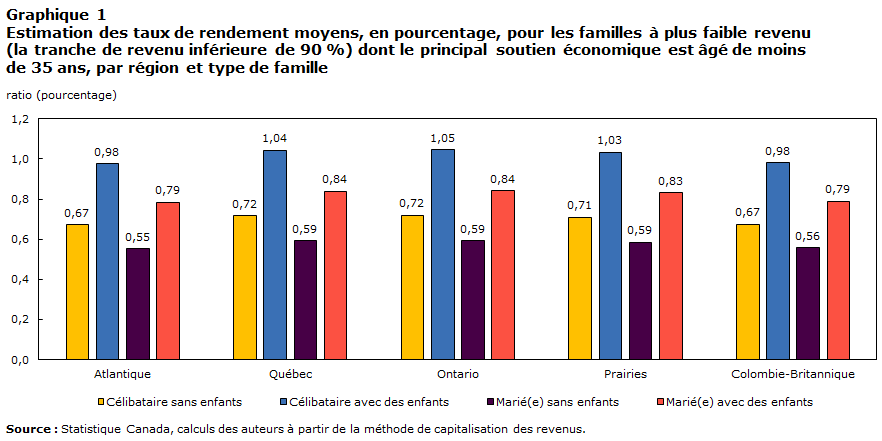 Graphique 1 : Estimations des taux de rendement moyens, en pourcentage, pour les familles à plus faibles revenus (la tranche de revenu inférieure de 90 %) dont le principal soutien économique est âgé de moins de 35 ans, par région et type de famille
