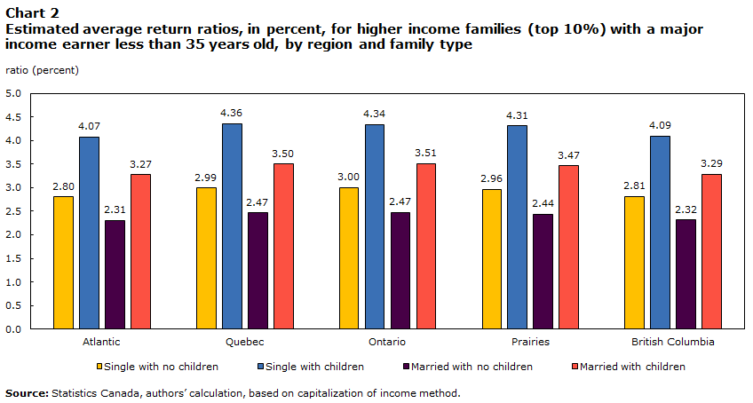 Chart 2: Estimated average return ratios, in percent, for higher income families (top 10%) with a major income earner less than 35 years old, by region and family type