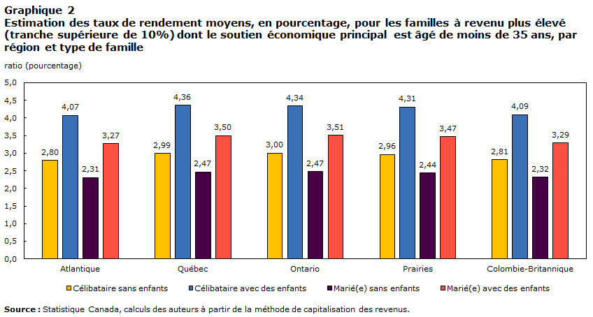 Graphique 2 : Estimation des taux de rendement moyens, en pourcentage, pour les familles à revenus plus élevés (tranche supérieure de 10%) dont le soutien économique principal est âgé de moins de 35 ans, par région et type de famille