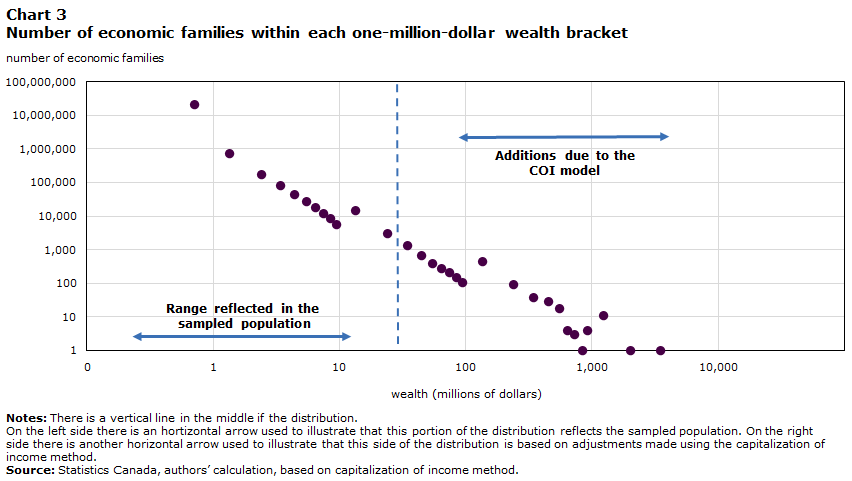 Chart 3: Number of economic families within each one-million-dollar wealth bracket