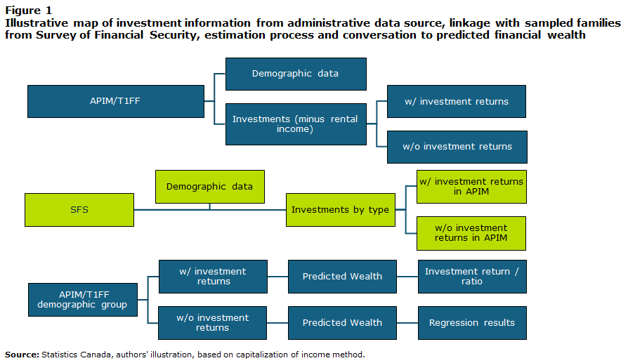 Figure 1 Illustrative map of investment information from administrative data source, linkage with sampled families from Survey of Financial Security, estimation process and conversion to predicted financial wealth