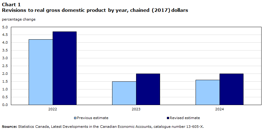 Chart 1 Revisions to real gross domestic product by year, chained (2017) dollars
