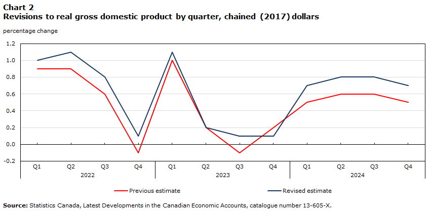 Chart 2 Revisions to real gross domestic product by quarter, chained (2017) dollars