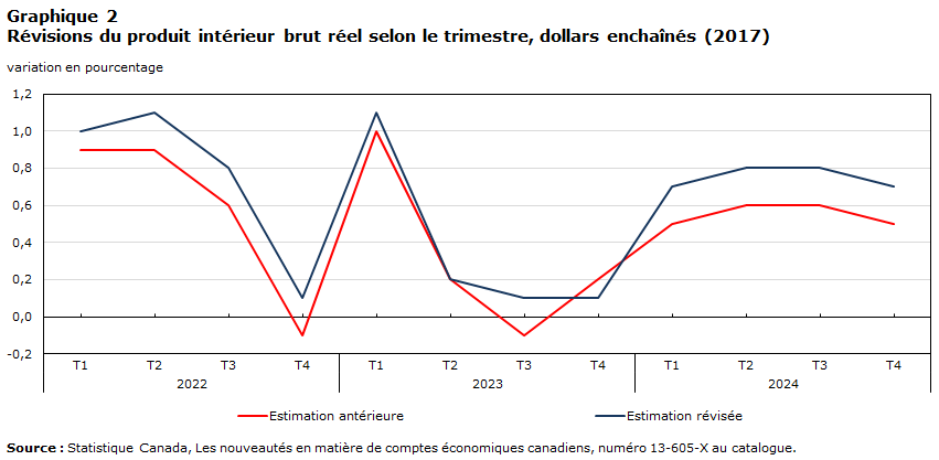 Graphique 2 Révisions du produit intérieur brut réel selon le trimestre, dollars enchaînés (2017)